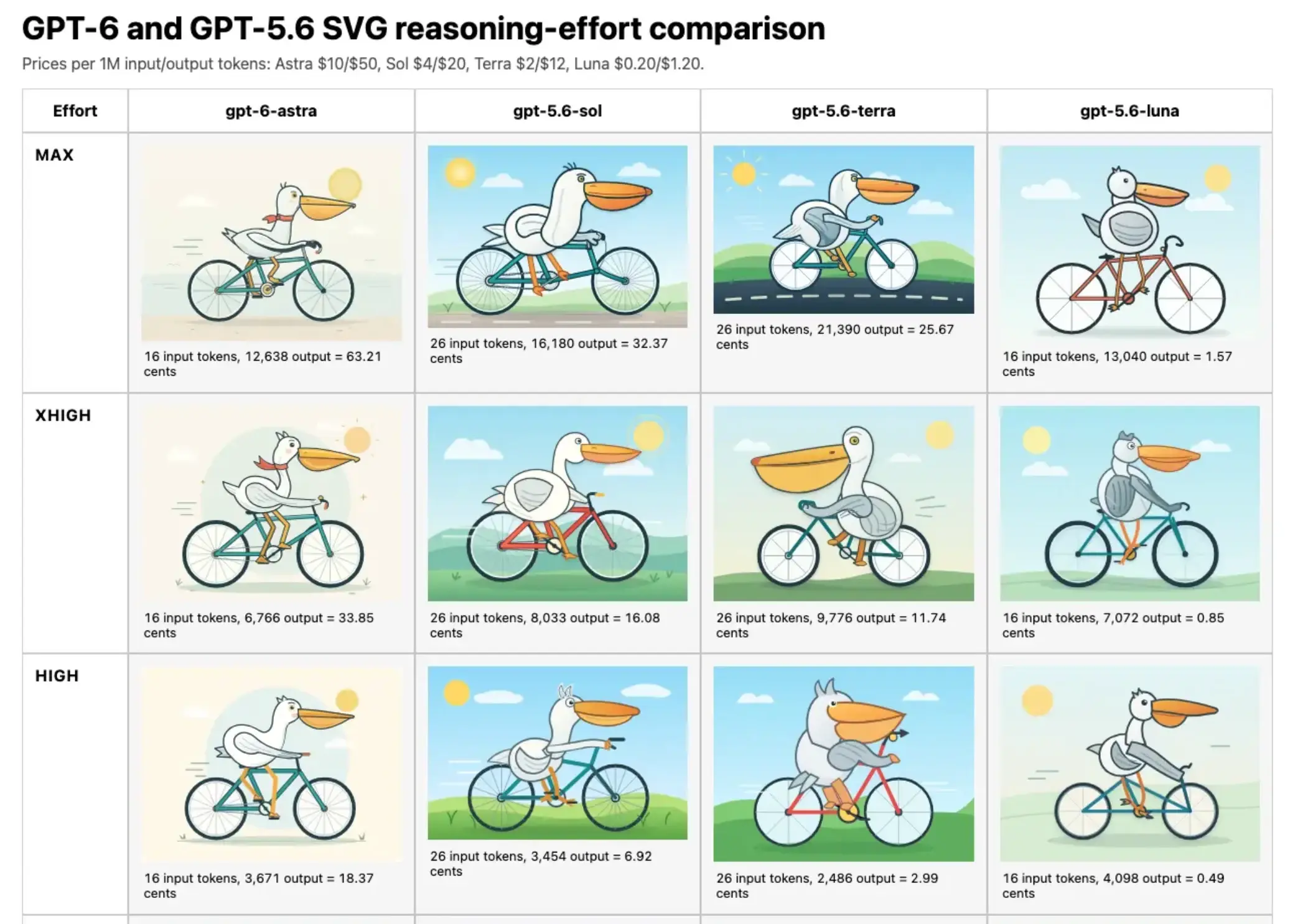 GPT-6 与 GPT-5.6 不同推理强度下的 SVG 鹈鹕生成效果对比